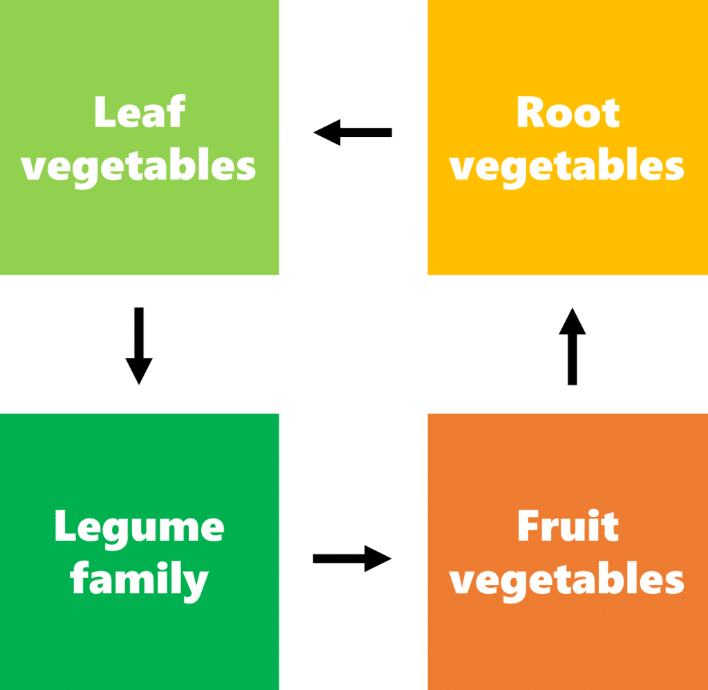 Divide your growing bed into four zones and swap them out for each other.