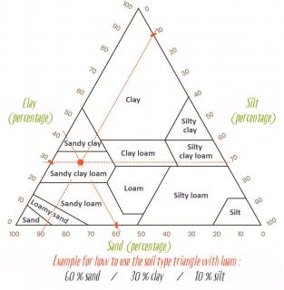 Soil type triangle